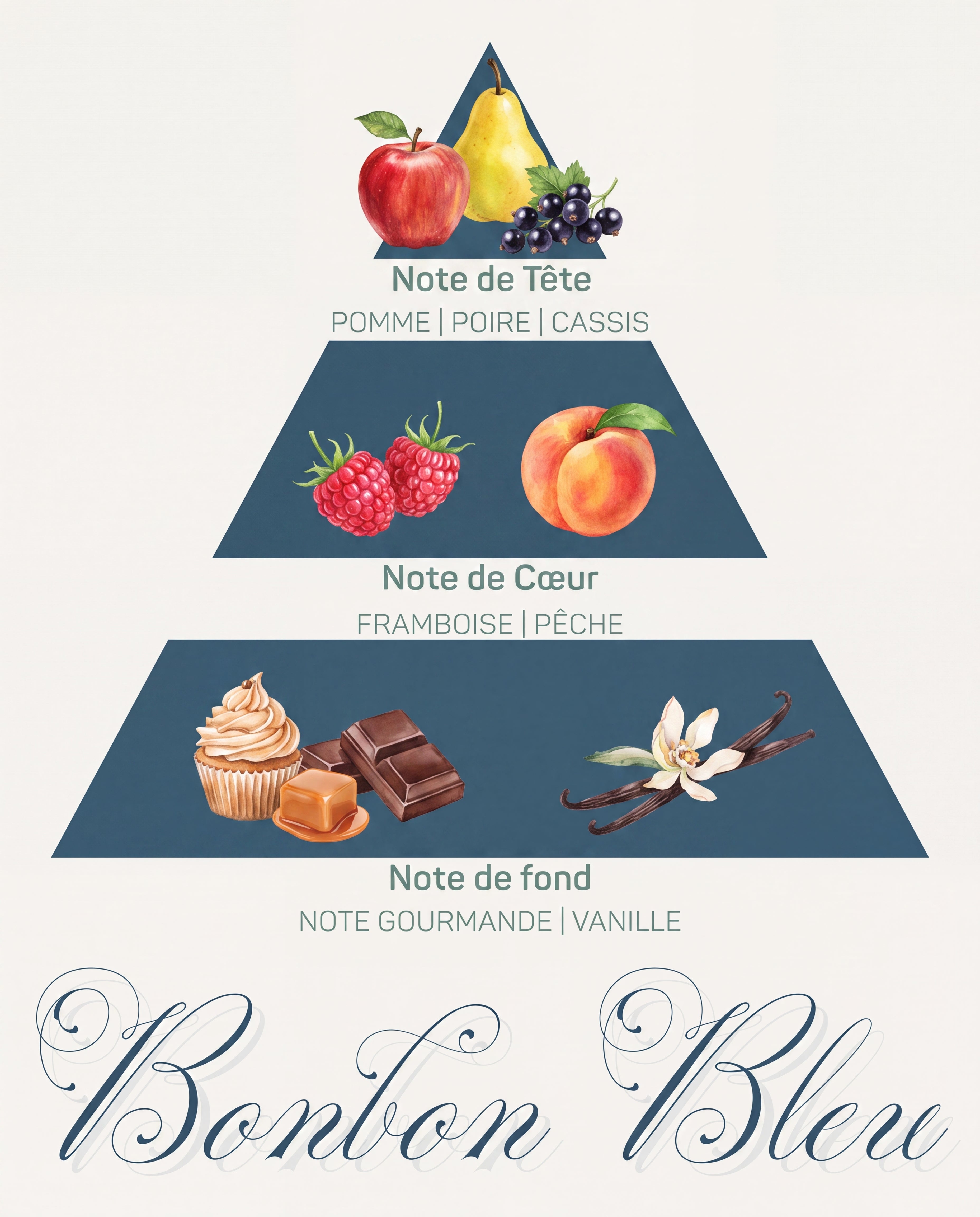 Pyramide olfactive Bonbon Bleu : tête pomme et cassis, cœur framboise et pêche, fond gourmand vanillé