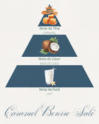 Pyramide olfactive Caramel au Beurre Salé : tête caramel, cœur noix de coco, fond lacté