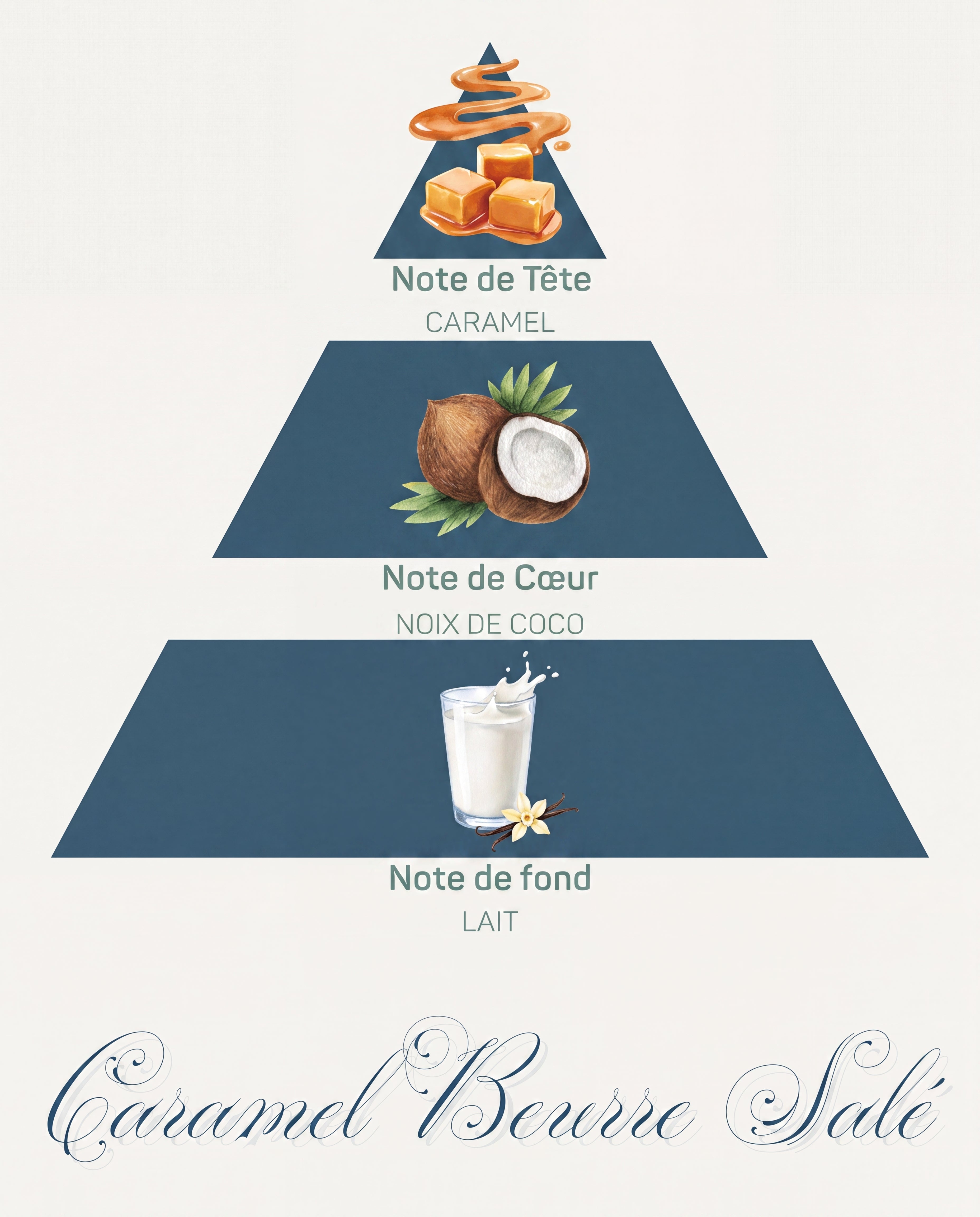 Pyramide olfactive Caramel au Beurre Salé : tête caramel, cœur noix de coco, fond lacté