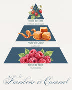 Pyramide olfactive Framboise et Caramel : tête fraise des bois, cœur caramel, fond framboise