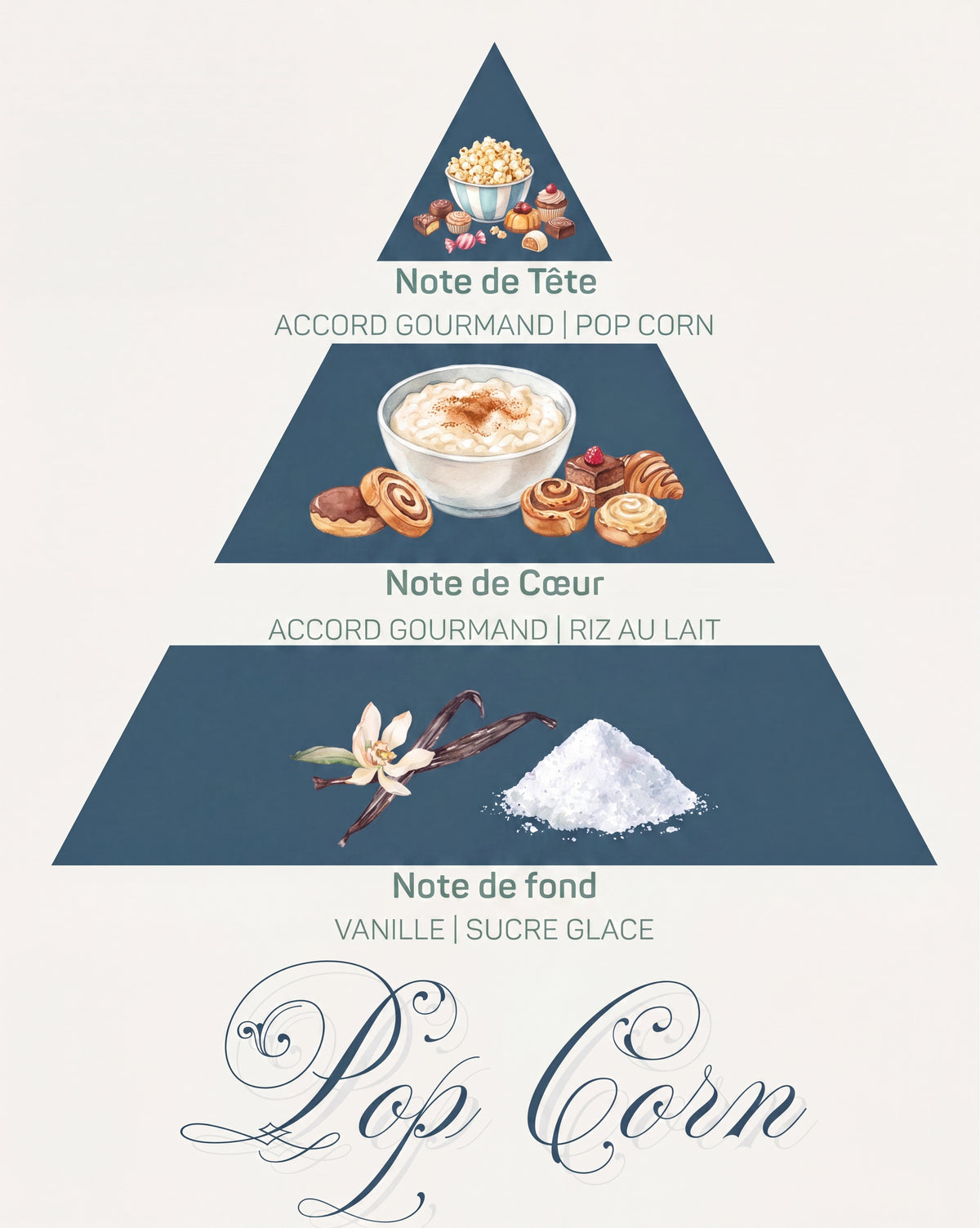 Pyramide olfactive Pop Corn : tête accord gourmand pop corn, cœur riz au lait, fond vanille et sucre glace